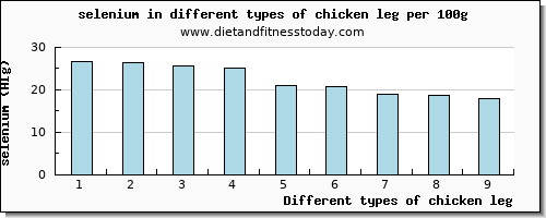 chicken leg selenium per 100g